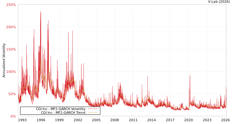 graph of CGI Inc MF2-GARCH