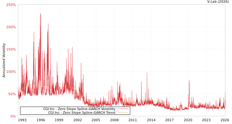 graph of CGI Inc S0GARCH