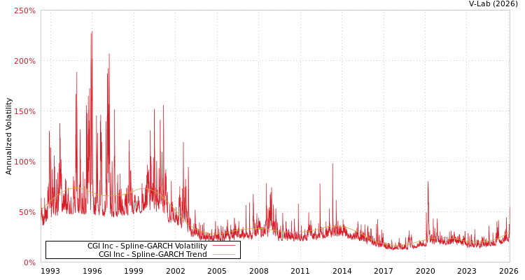 graph of CGI Inc SGARCH