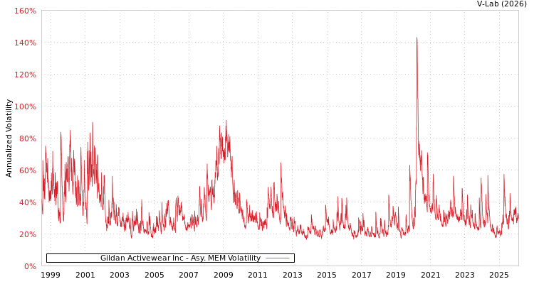 graph of Gildan Activewear Inc AMEM