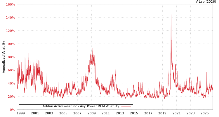 graph of Gildan Activewear Inc APMEM