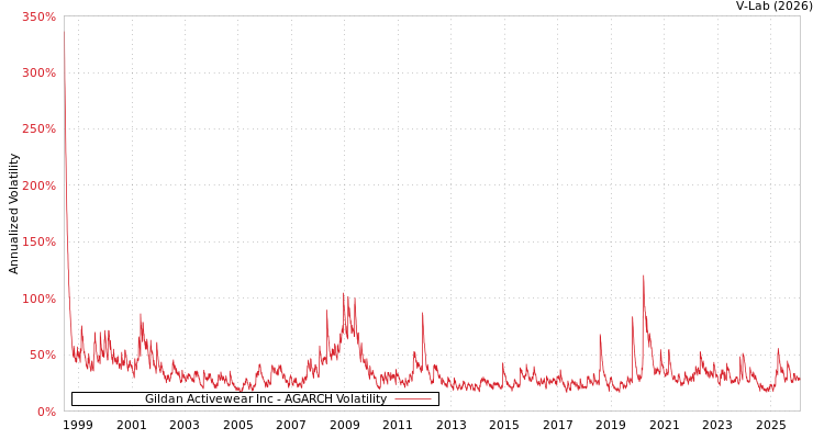 graph of Gildan Activewear Inc AGARCH