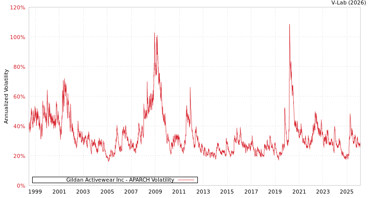 graph of Gildan Activewear Inc APARCH