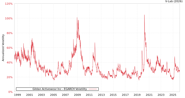 graph of Gildan Activewear Inc EGARCH