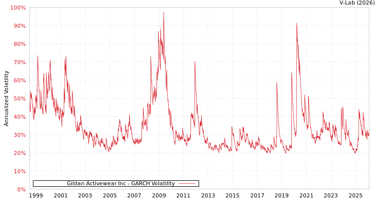 graph of Gildan Activewear Inc GARCH