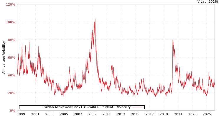 graph of Gildan Activewear Inc GAS-GARCH-T