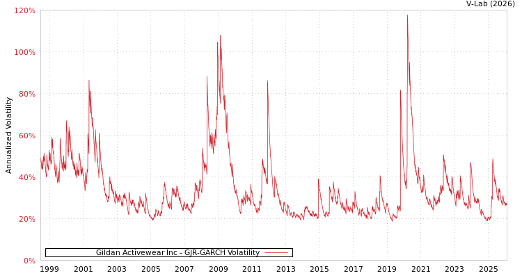 graph of Gildan Activewear Inc GJR-GARCH