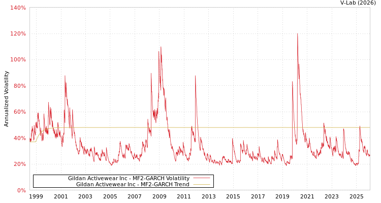 graph of Gildan Activewear Inc MF2-GARCH