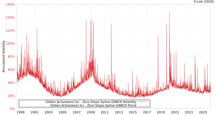 graph of Gildan Activewear Inc S0GARCH