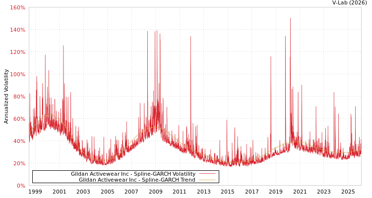 graph of Gildan Activewear Inc SGARCH