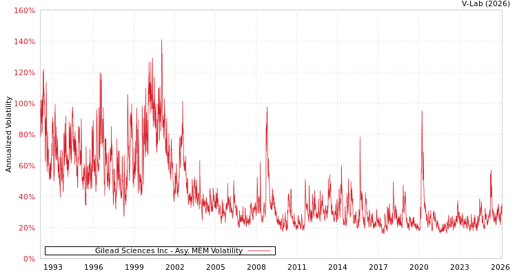 graph of Gilead Sciences Inc AMEM