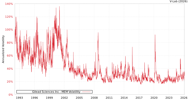 graph of Gilead Sciences Inc MEM