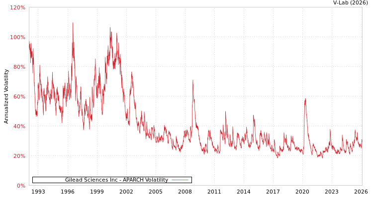 graph of Gilead Sciences Inc APARCH