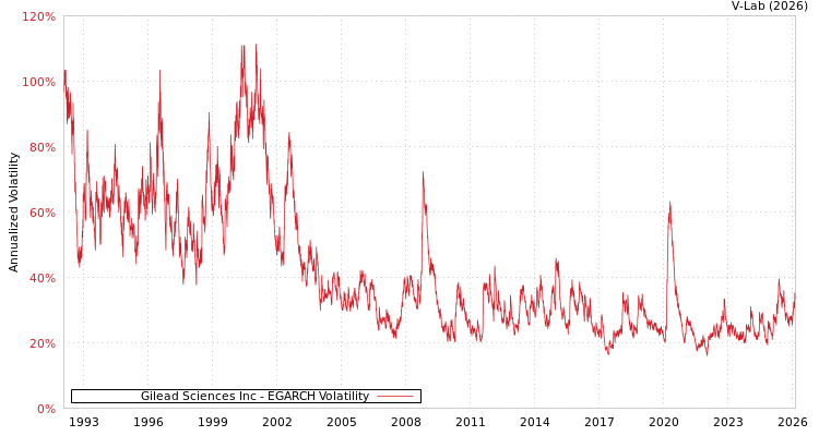 graph of Gilead Sciences Inc EGARCH