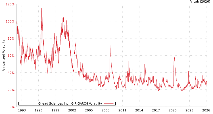 graph of Gilead Sciences Inc GJR-GARCH