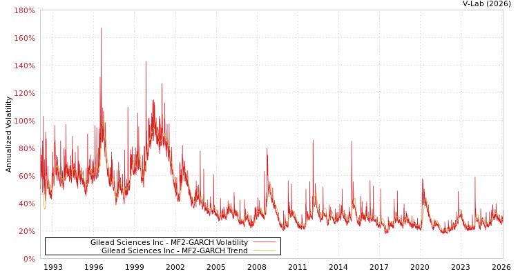 graph of Gilead Sciences Inc MF2-GARCH