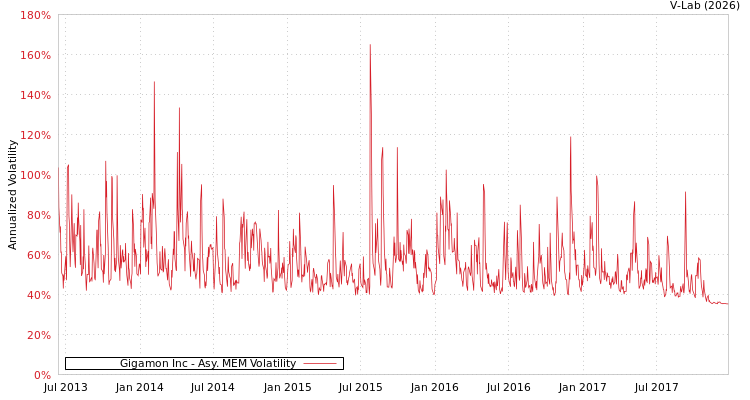 graph of Gigamon Inc AMEM