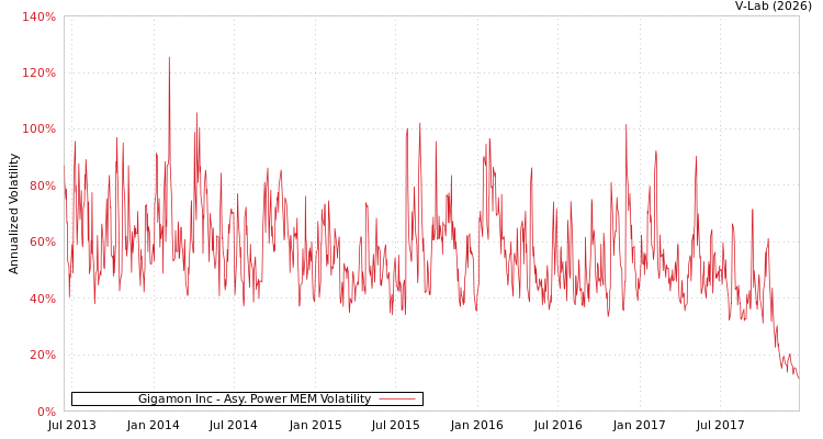 graph of Gigamon Inc APMEM