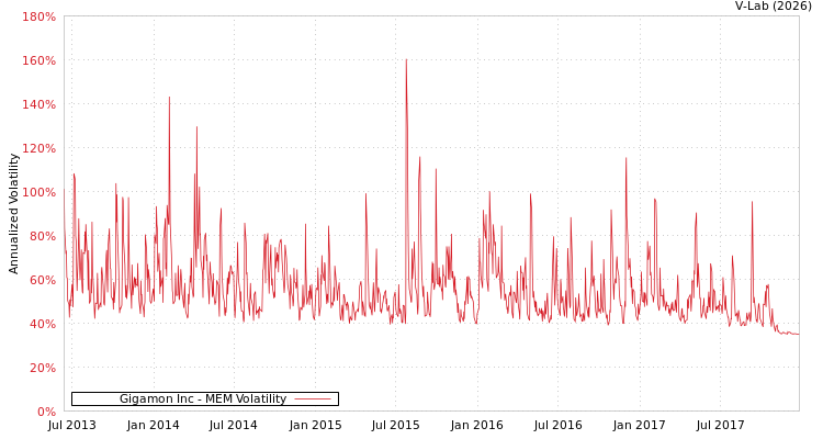 graph of Gigamon Inc MEM
