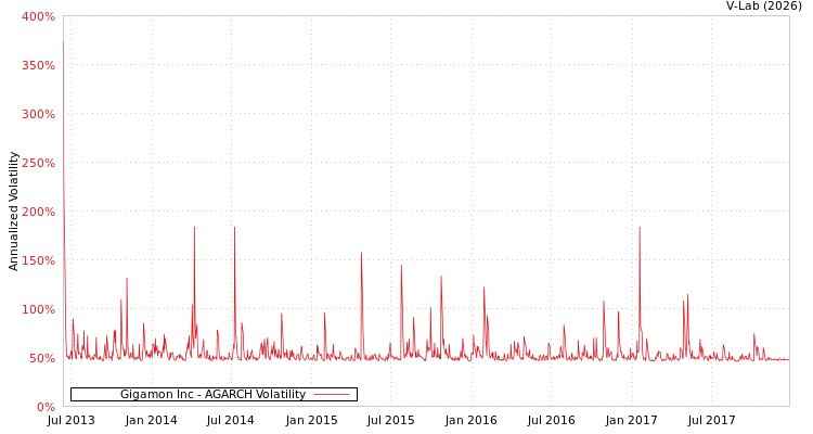 graph of Gigamon Inc AGARCH