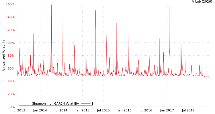 graph of Gigamon Inc GARCH