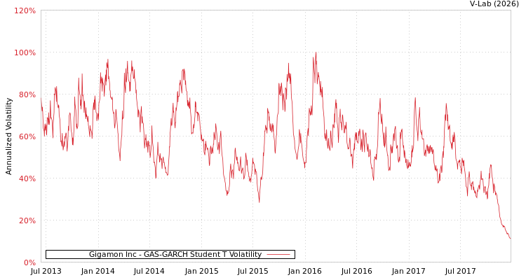 graph of Gigamon Inc GAS-GARCH-T