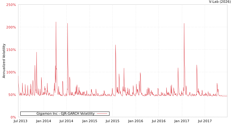 graph of Gigamon Inc GJR-GARCH