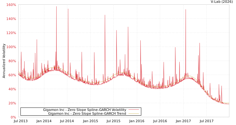 graph of Gigamon Inc S0GARCH