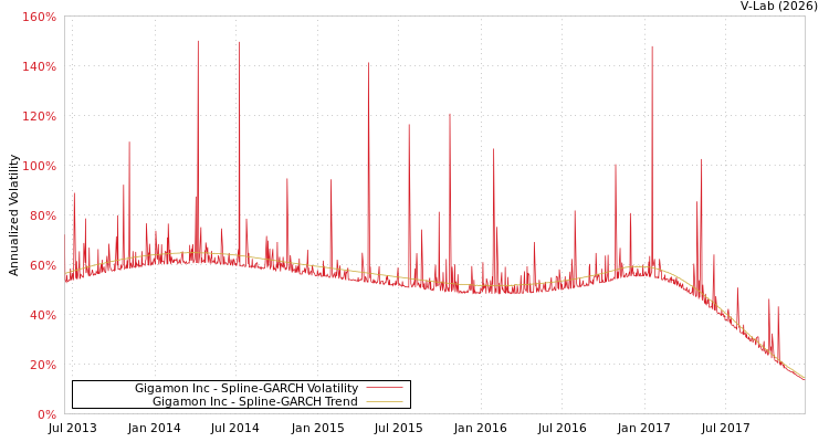 graph of Gigamon Inc SGARCH