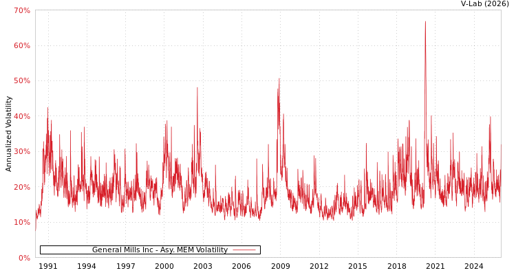 graph of General Mills Inc AMEM