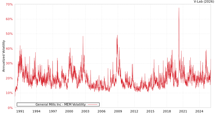 graph of General Mills Inc MEM