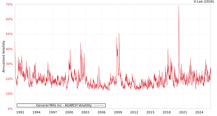 graph of General Mills Inc AGARCH