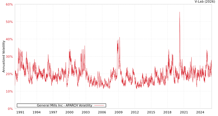 graph of General Mills Inc APARCH