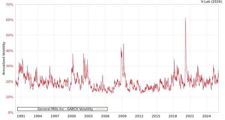 graph of General Mills Inc GARCH