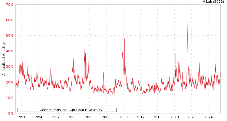 graph of General Mills Inc GJR-GARCH