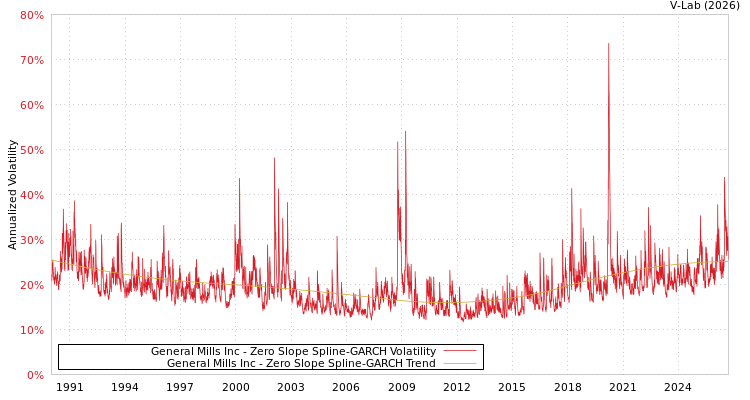 graph of General Mills Inc S0GARCH