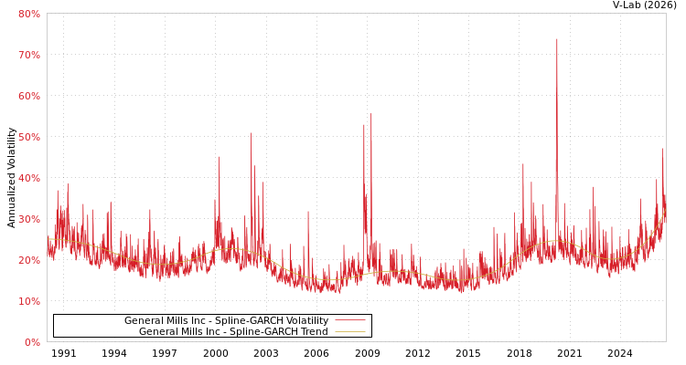 graph of General Mills Inc SGARCH