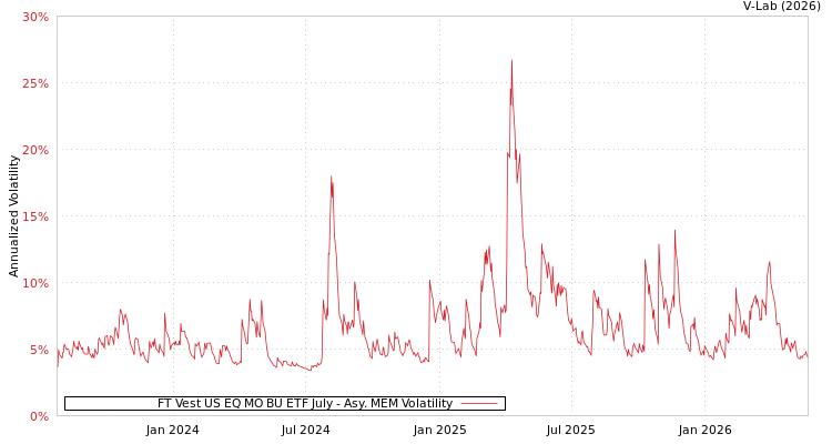 graph of FT Vest US EQ MO BU ETF July AMEM