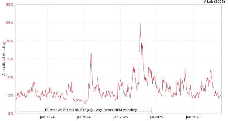graph of FT Vest US EQ MO BU ETF July APMEM