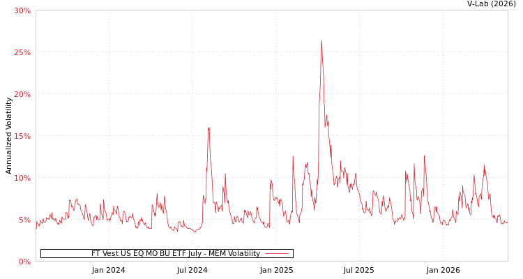 graph of FT Vest US EQ MO BU ETF July MEM