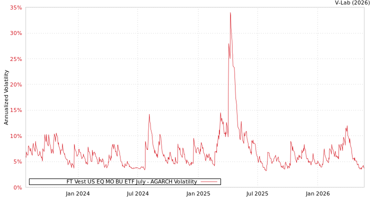 graph of FT Vest US EQ MO BU ETF July AGARCH