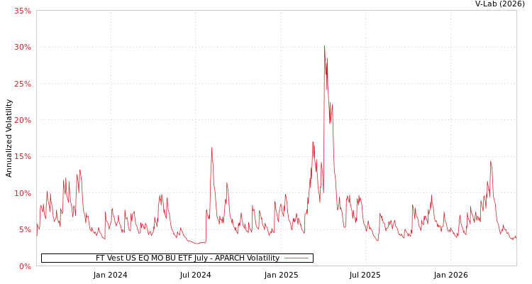 graph of FT Vest US EQ MO BU ETF July APARCH