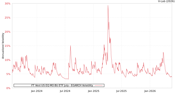 graph of FT Vest US EQ MO BU ETF July EGARCH