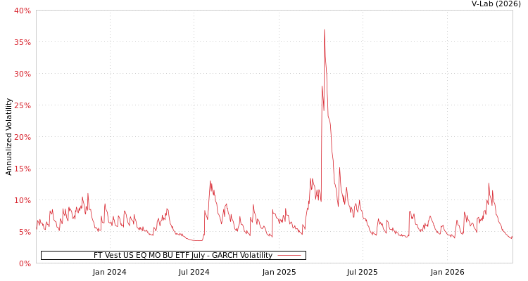 graph of FT Vest US EQ MO BU ETF July GARCH