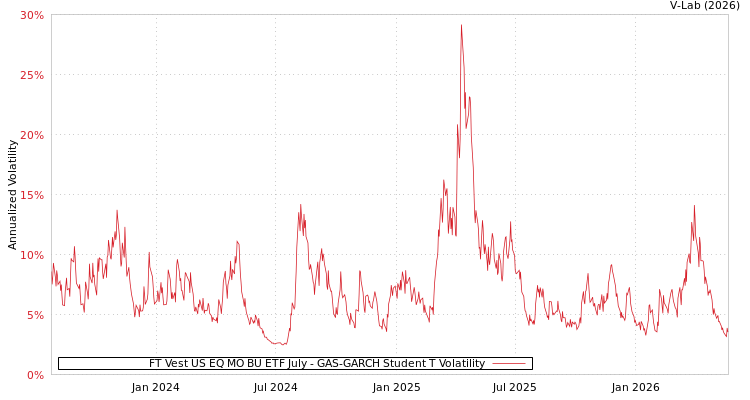 graph of FT Vest US EQ MO BU ETF July GAS-GARCH-T