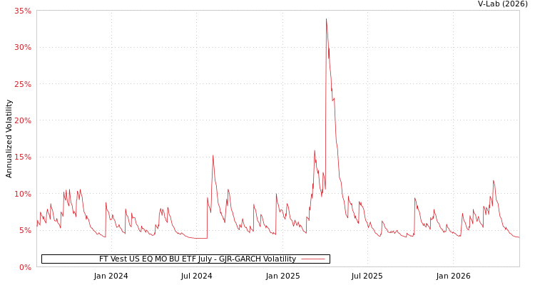 graph of FT Vest US EQ MO BU ETF July GJR-GARCH