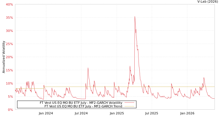graph of FT Vest US EQ MO BU ETF July MF2-GARCH