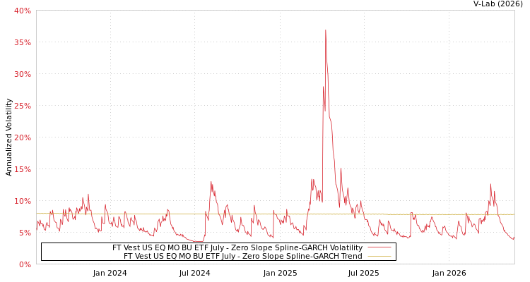 graph of FT Vest US EQ MO BU ETF July S0GARCH