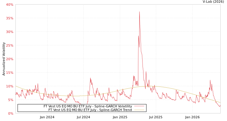 graph of FT Vest US EQ MO BU ETF July SGARCH