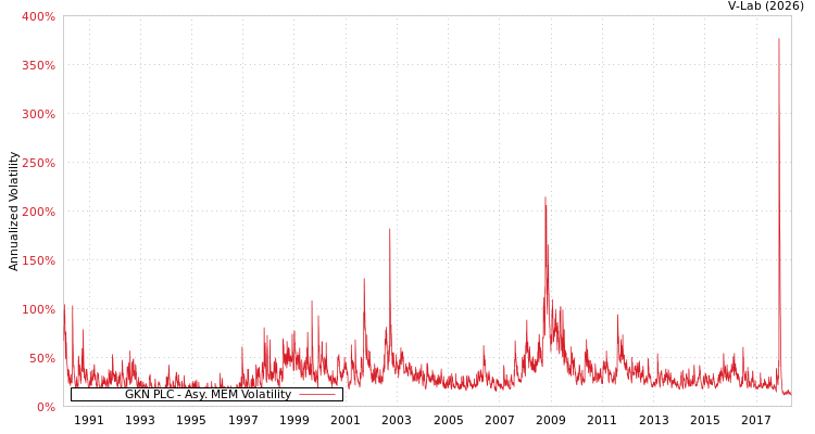 graph of GKN PLC AMEM